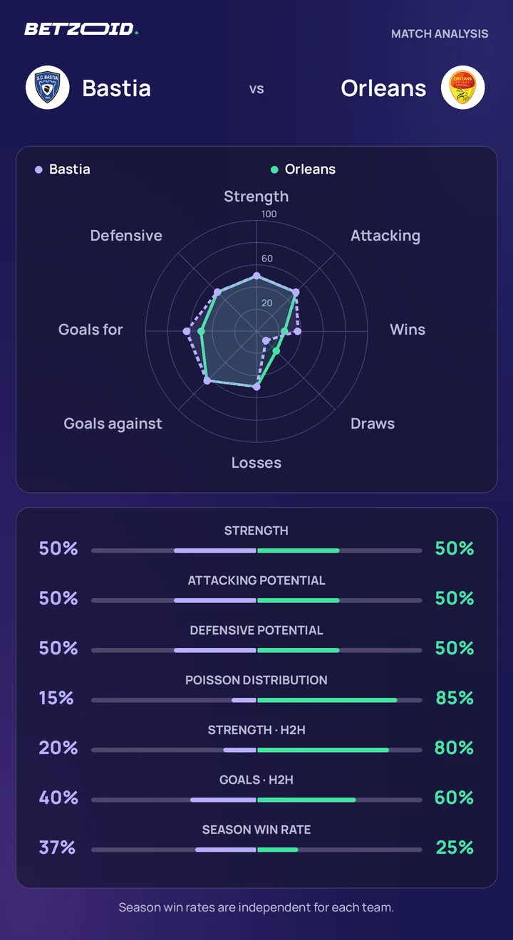 Bastia vs Orleans — team comparison Bastia vs Orleans statistics: team strength, attack, defence and head-to-head comparison.