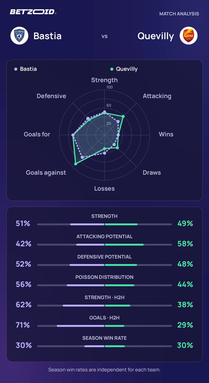 Bastia vs Quevilly — team comparison Bastia vs Quevilly statistics: team strength, attack, defence and head-to-head comparison.