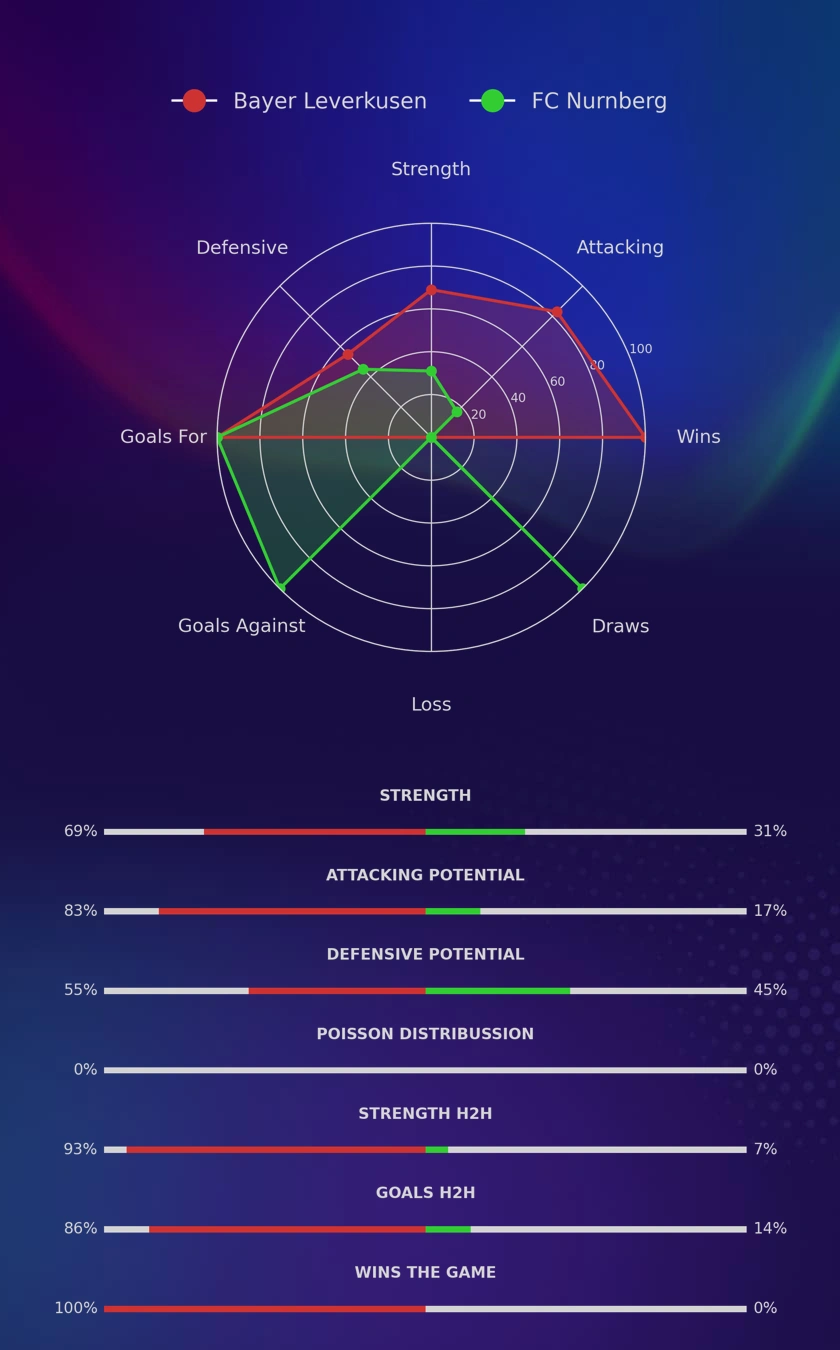 Bayer Leverkusen vs FC Nurnberg statistics: team strength, attack, defence and head-to-head comparison.