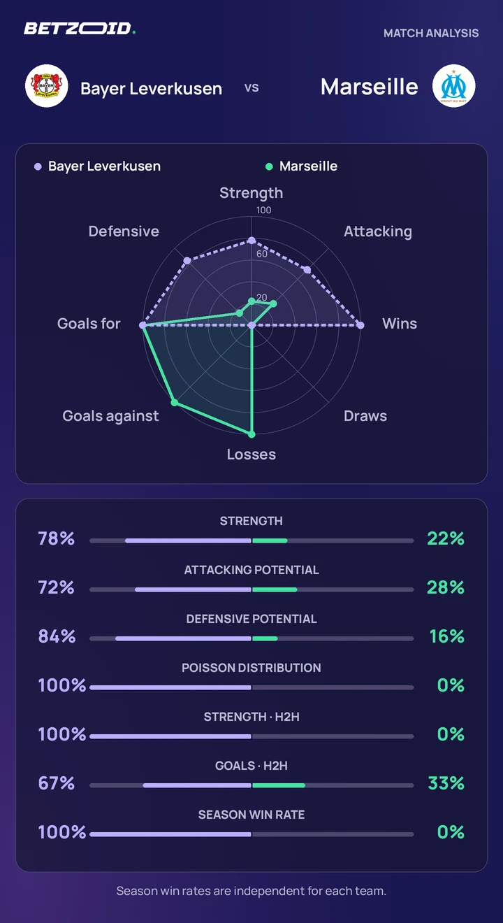 Bayer Leverkusen vs Marseille — team comparison Bayer Leverkusen vs Marseille statistics: team strength, attack, defence and head-to-head comparison.