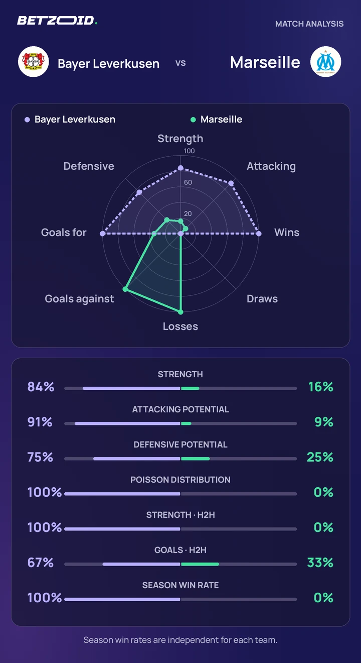 Bayer Leverkusen – Marseille : comparaison des équipes Statistiques Bayer Leverkusen – Marseille : force des équipes, attaque, défense et confrontations directes.