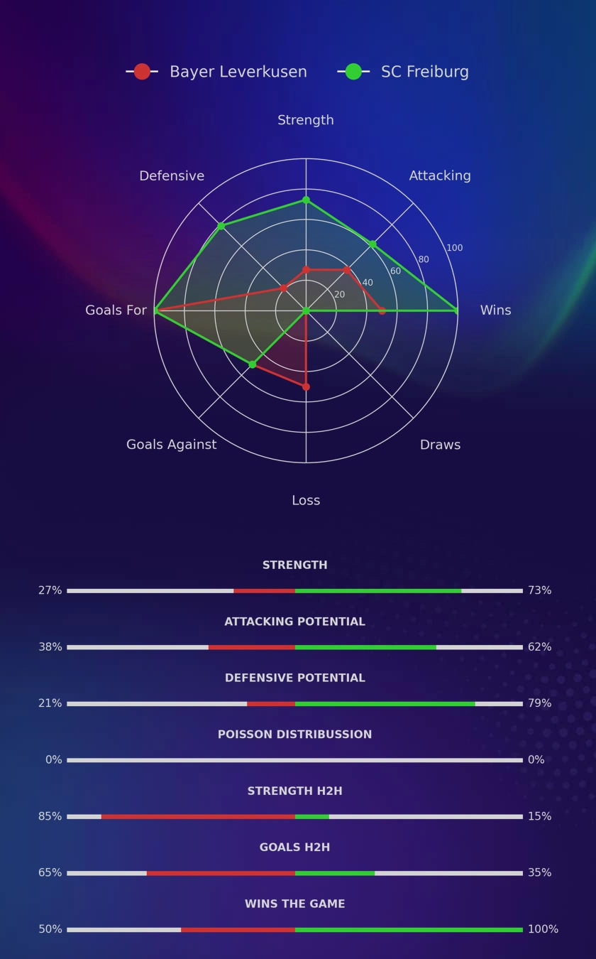 Bayer Leverkusen - SC Freiburg diagrams