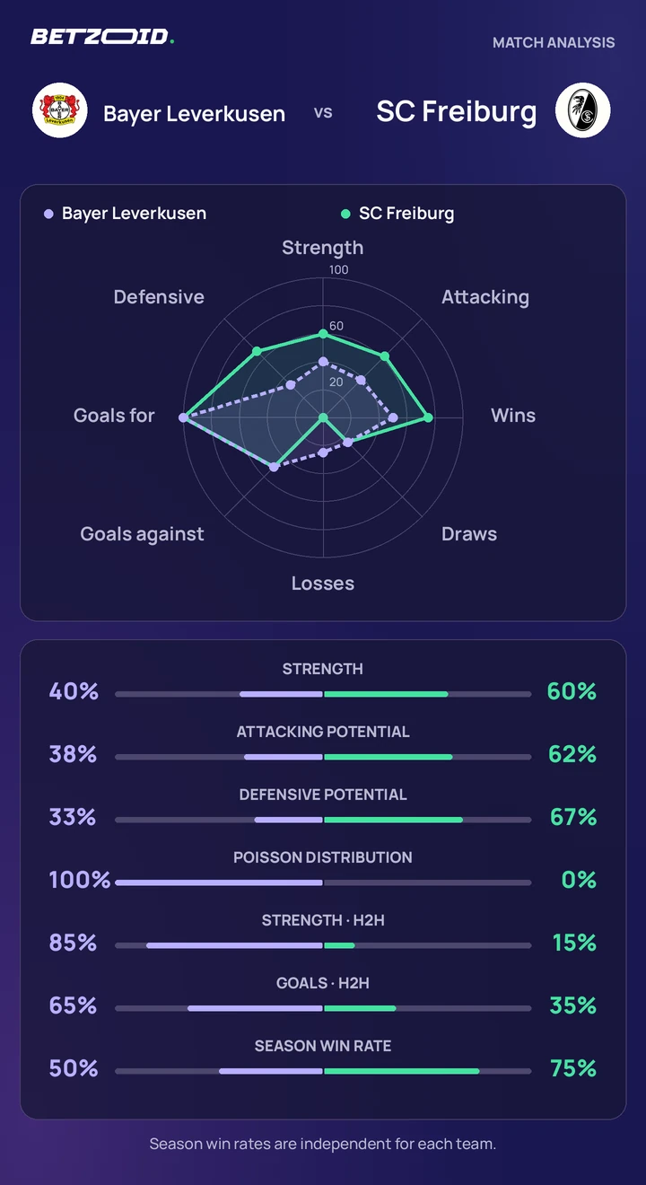 Bayer Leverkusen vs SC Freiburg — team comparison Bayer Leverkusen vs SC Freiburg statistics: team strength, attack, defence and head-to-head comparison.