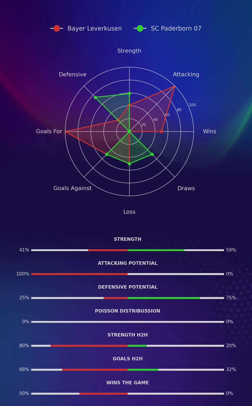 Bayer Leverkusen - SC Paderborn 07 diagrams