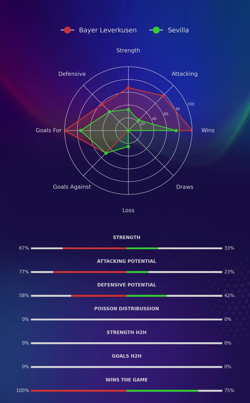 Bayer Leverkusen - Sevilla diagrams