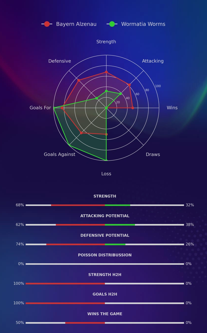 Bayern Alzenau - Wormatia Worms diagrams