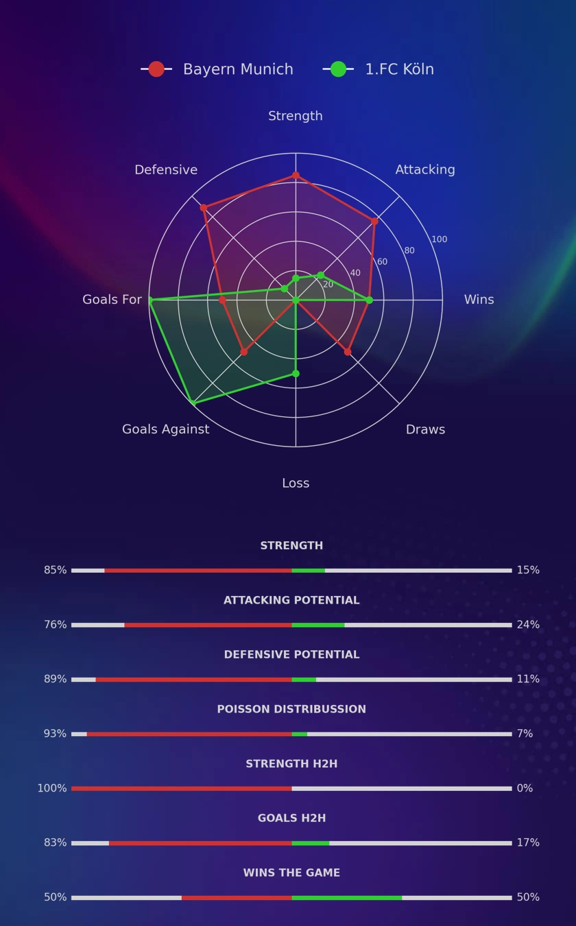 Bayern Munich - 1.FC Köln diagrams