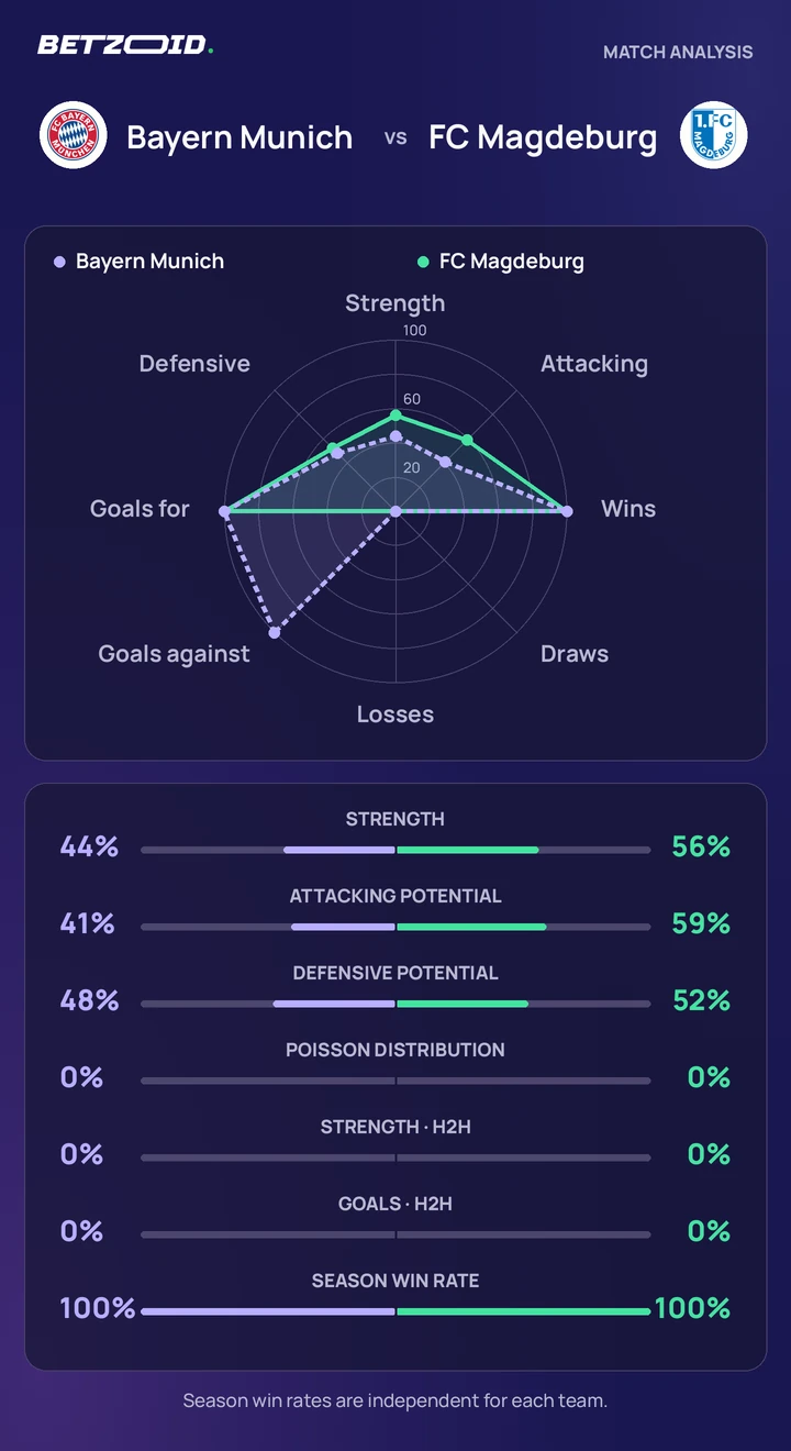Bayern Munich vs FC Magdeburg statistics: team strength, attack, defence and head-to-head comparison.