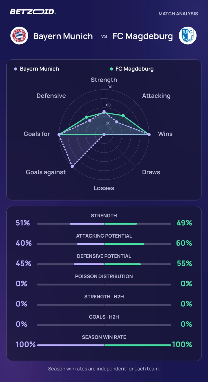 Bayern München – FC Magdeburg: Mannschaftsvergleich Statistiken zu Bayern München – FC Magdeburg: Teamstärke, Angriff, Abwehr und direkter Vergleich.