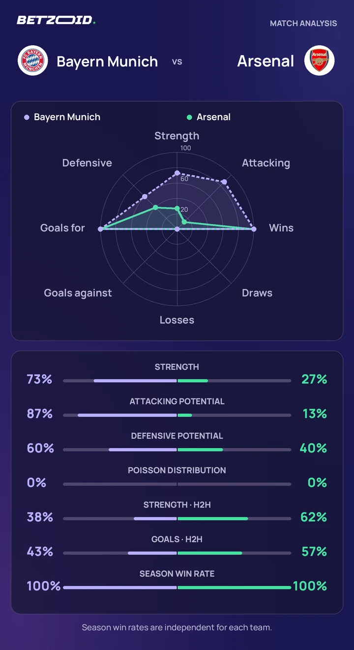 Bayern Munich vs Arsenal — team comparison Bayern Munich vs Arsenal statistics: team strength, attack, defence and head-to-head comparison.