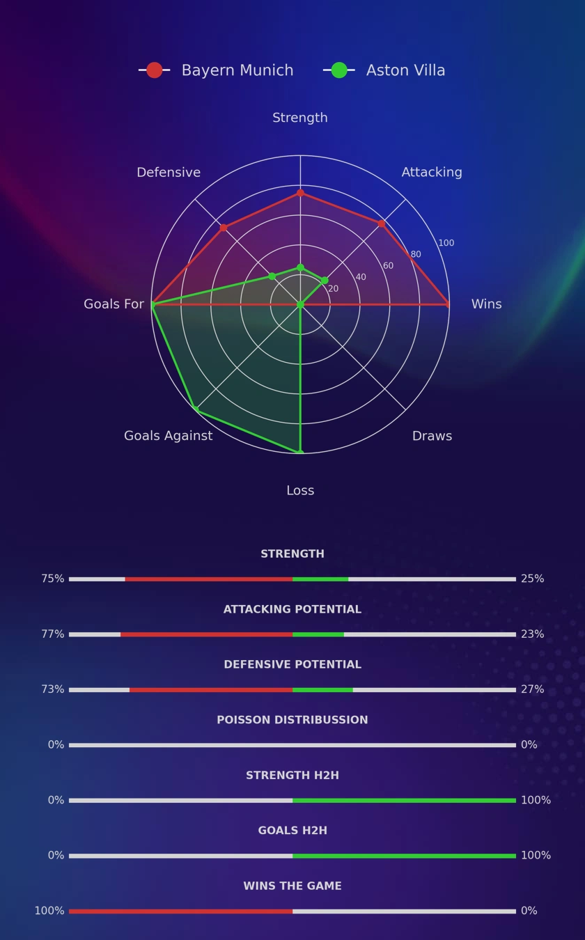 Bayern Munich - Aston Villa diagrams