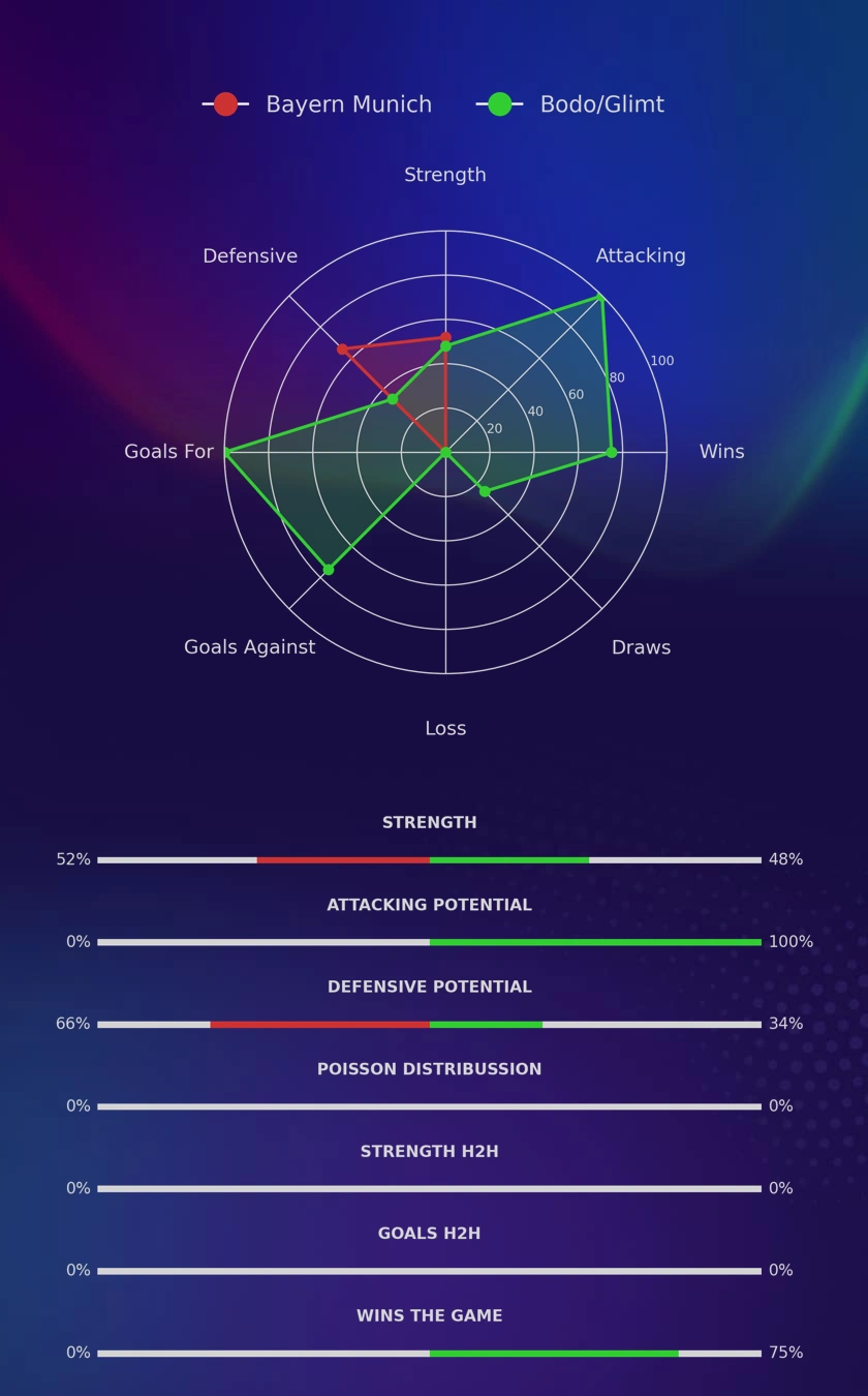 Bayern Munich - Bodo/Glimt diagrams