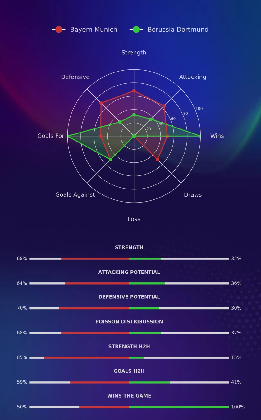 Bayern Munich - Borussia Dortmund diagrams