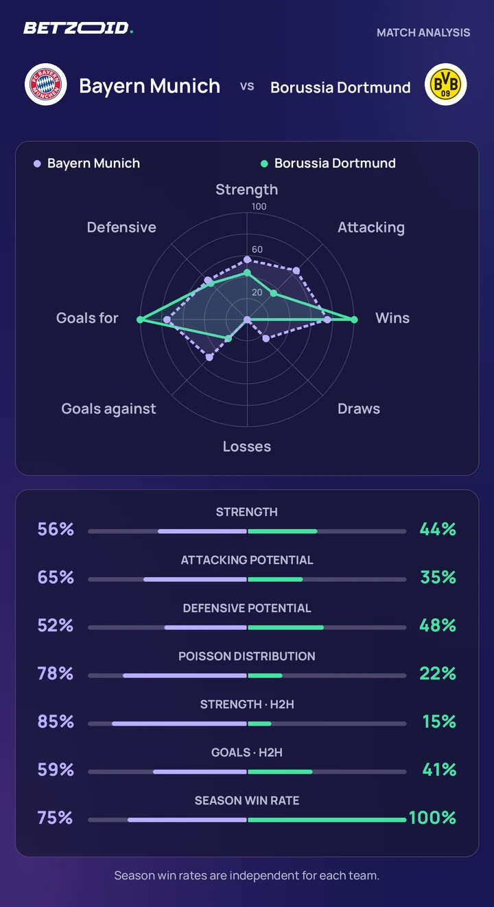 Bayern Múnich vs. Borussia Dortmund: comparación de equipos Comparación estadística de Bayern Múnich y Borussia Dortmund.