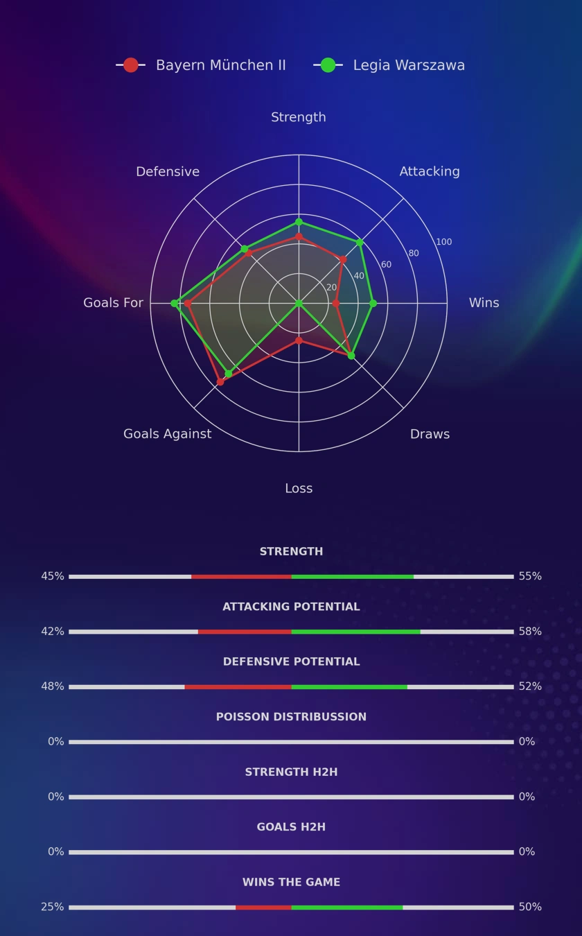 Bayern München II - Legia Warszawa diagrams