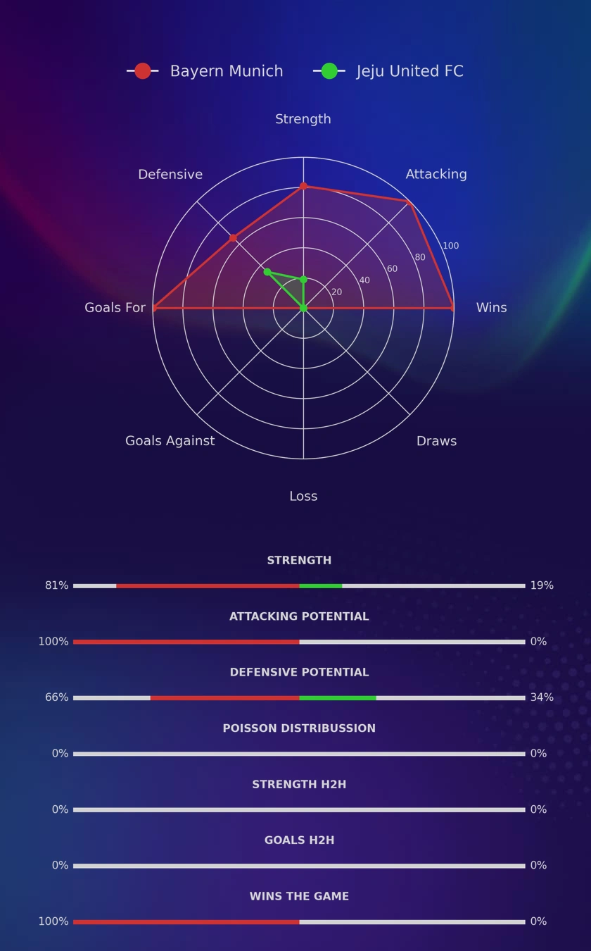 Bayern Munich - Jeju United FC diagrams