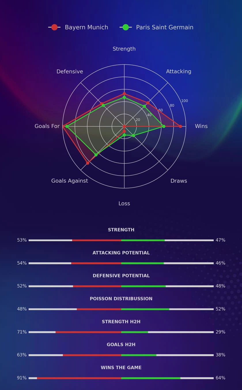 Bayern Munich - Paris Saint Germain diagrams