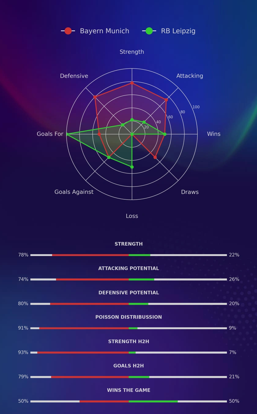 Bayern Munich - RB Leipzig diagrams