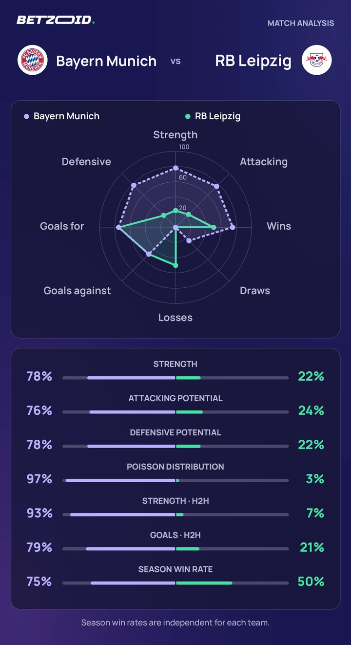 Bayern Munich vs RB Leipzig — team comparison Bayern Munich vs RB Leipzig statistics: team strength, attack, defence and head-to-head comparison.