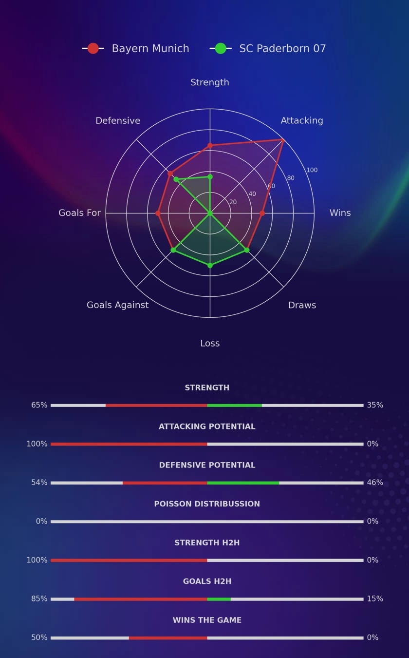 Bayern Munich - SC Paderborn 07 diagrams