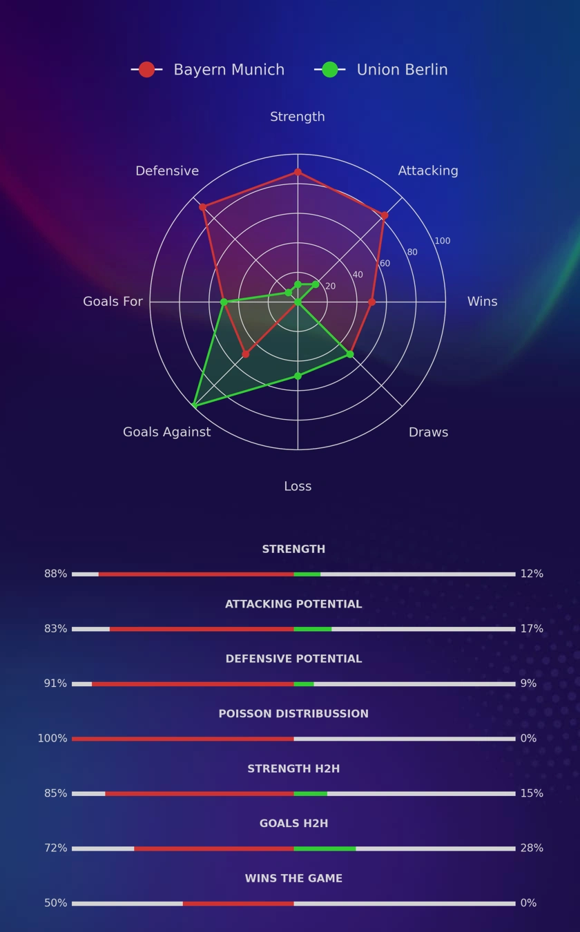 Bayern Munich - Union Berlin diagrams