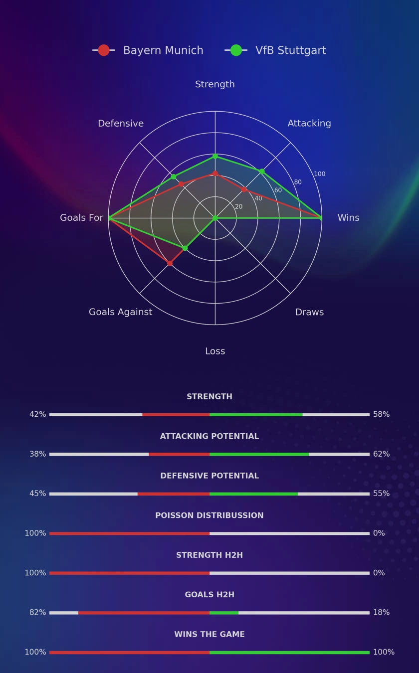 Bayern Munich - VfB Stuttgart diagrams