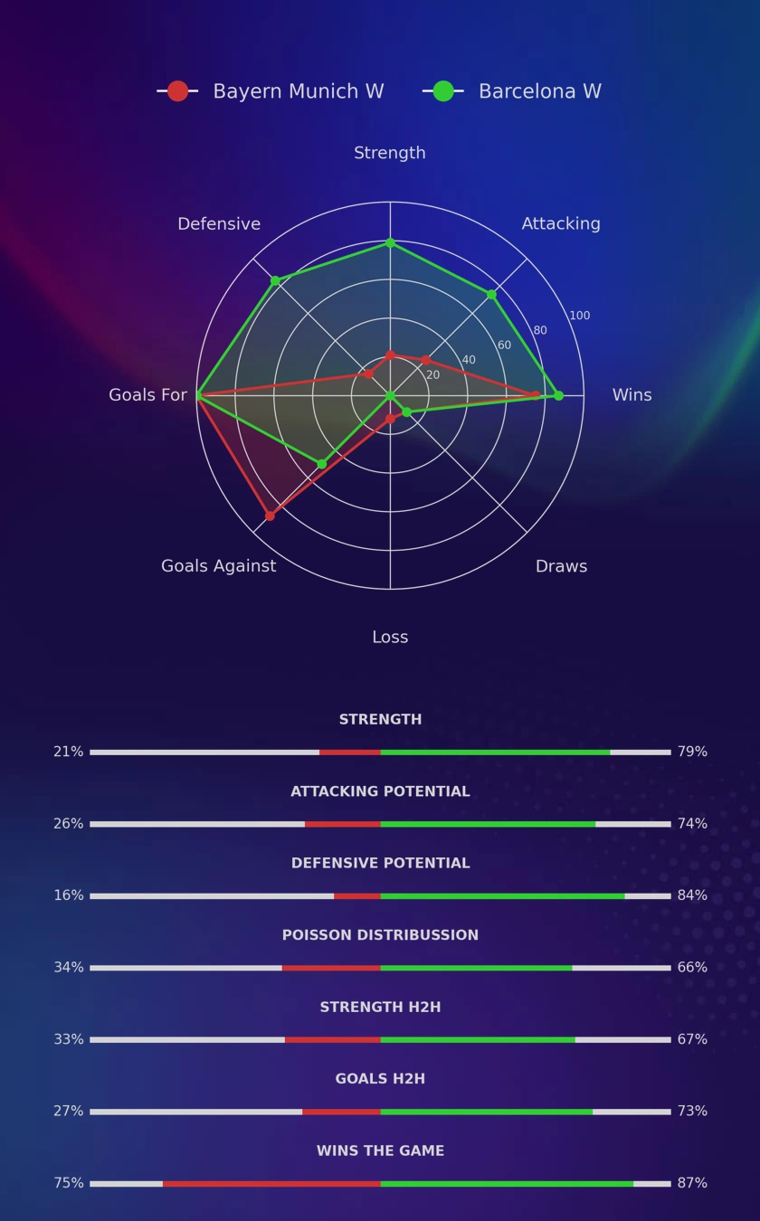 Bayern Munich W - Barcelona W diagrams