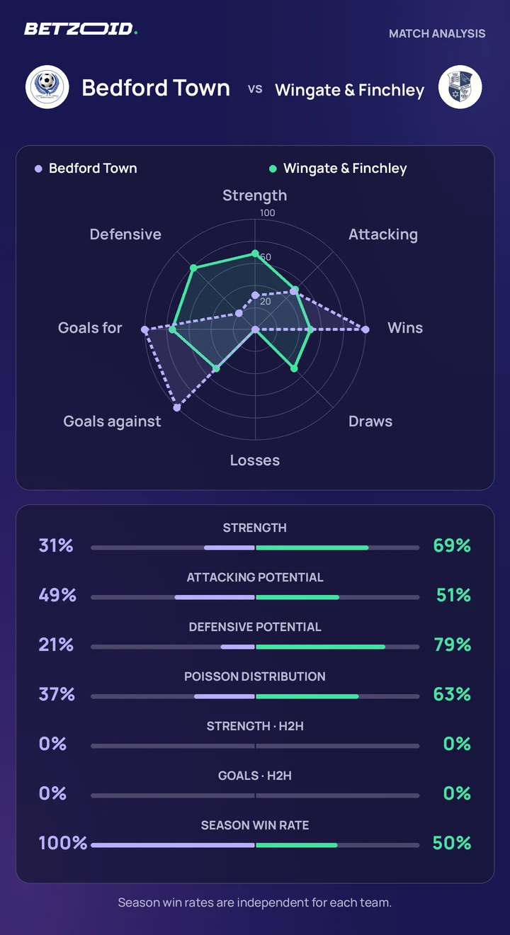 Bedford Town vs Wingate & Finchley statistics: team strength, attack, defence and head-to-head comparison.