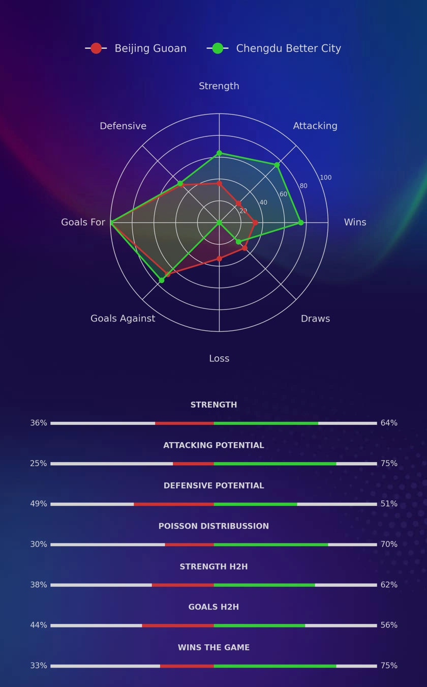 Beijing Guoan - Chengdu Better City diagrams