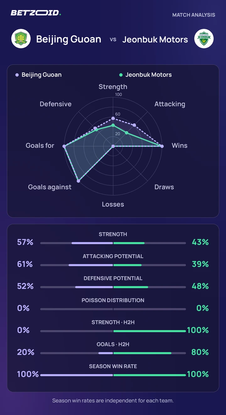 Beijing Guoan vs Jeonbuk Motors statistics: team strength, attack, defence and head-to-head comparison.