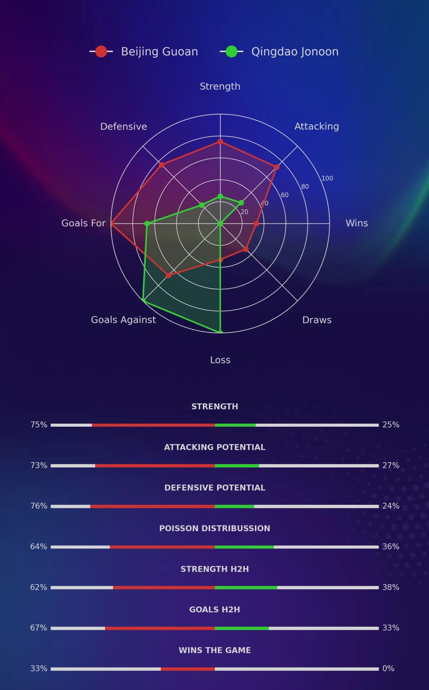 Beijing Guoan - Qingdao Jonoon diagrams