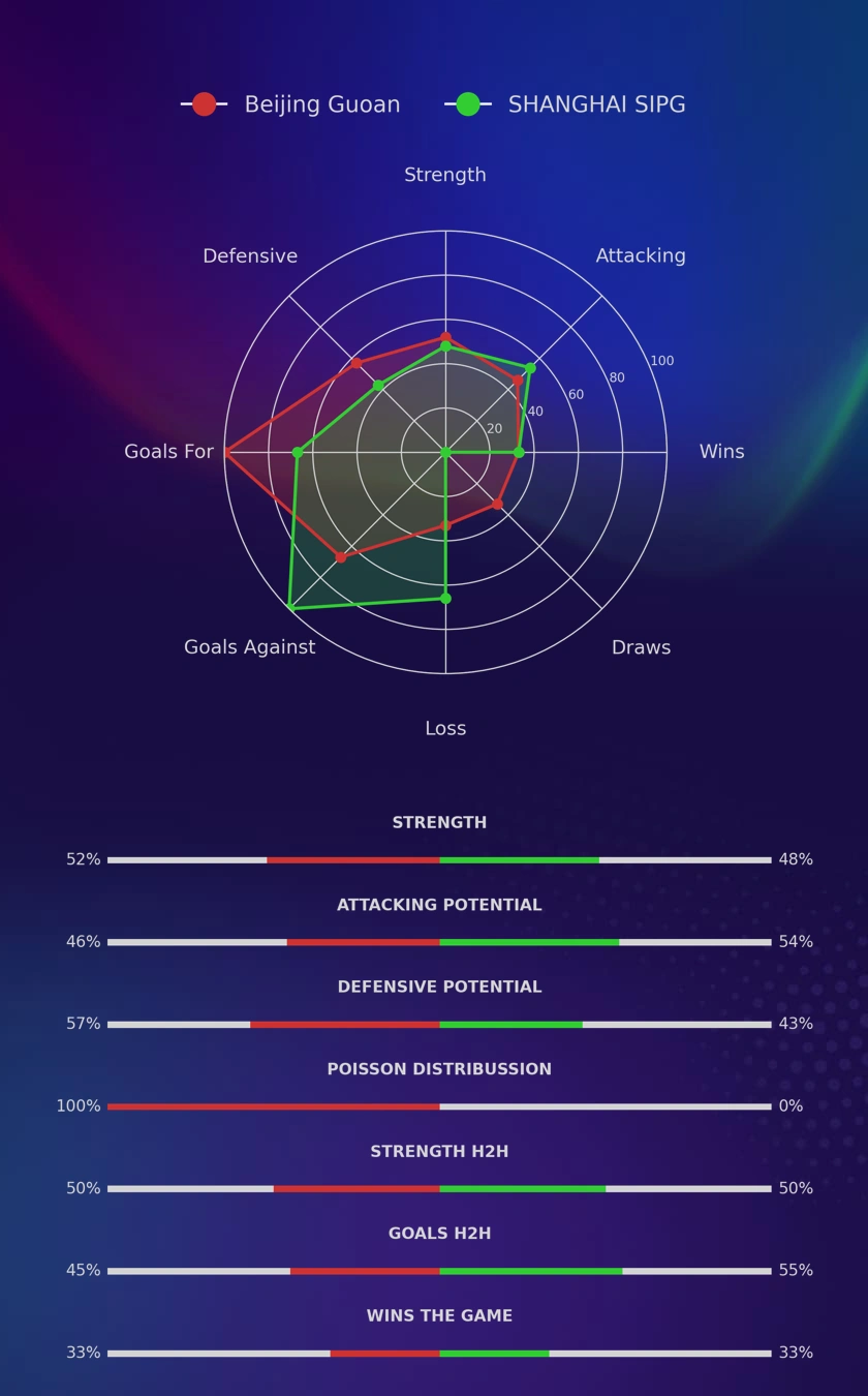 Beijing Guoan - SHANGHAI SIPG diagrams