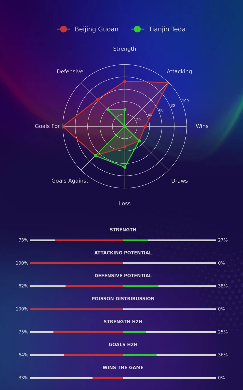 Beijing Guoan - Tianjin Teda diagrams