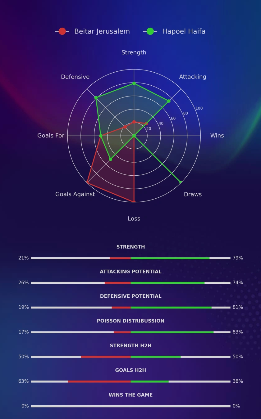 Beitar Jerusalem - Hapoel Haifa diagrams