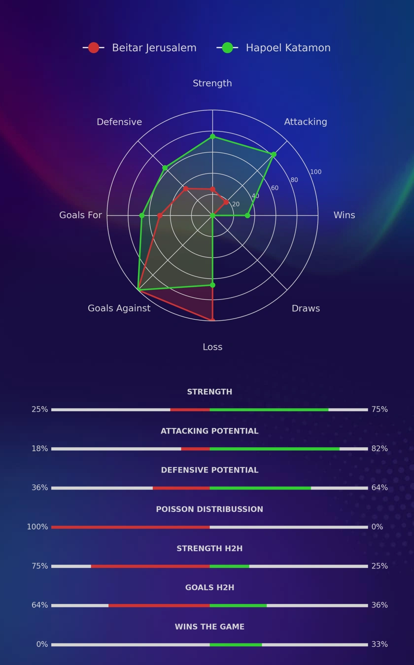 Beitar Jerusalem - Hapoel Katamon diagrams