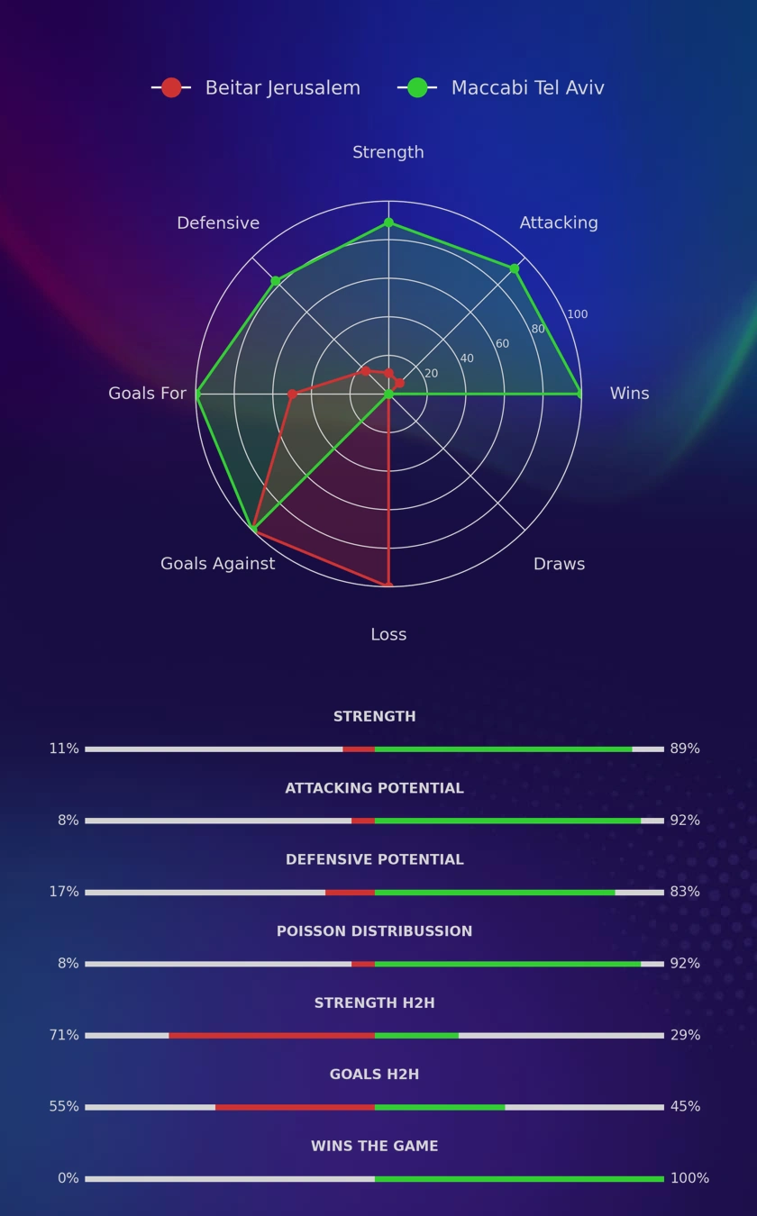 Beitar Jerusalem - Maccabi Tel Aviv diagrams