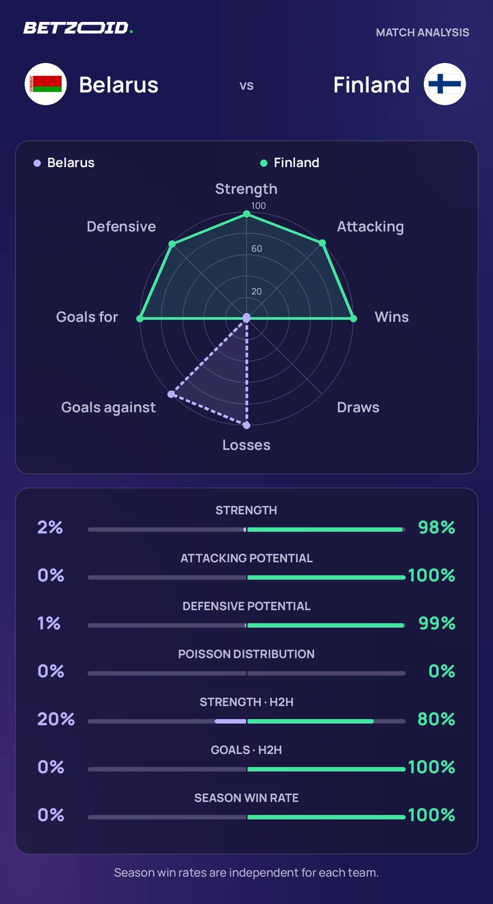 Belarus vs Finland — team comparison Belarus vs Finland statistics: team strength, attack, defence and head-to-head comparison.