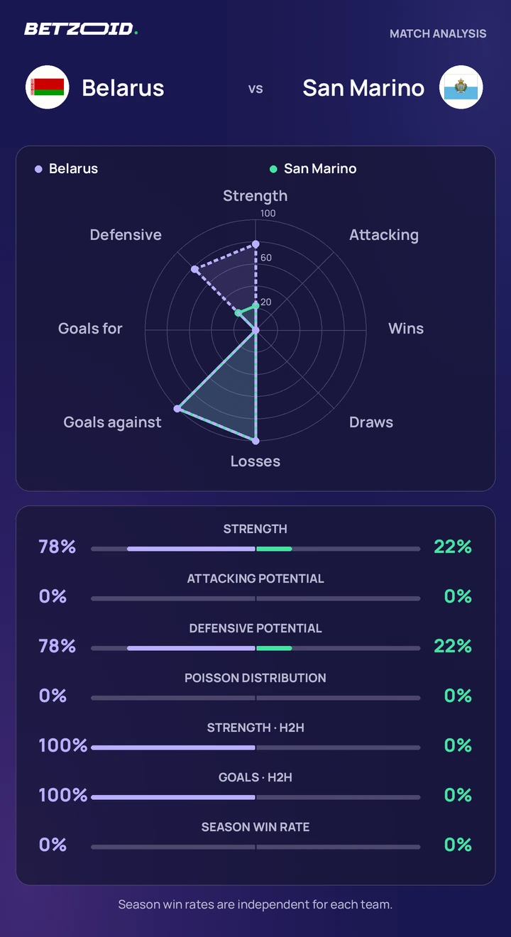 Belarus vs San Marino statistics: team strength, attack, defence and head-to-head comparison.