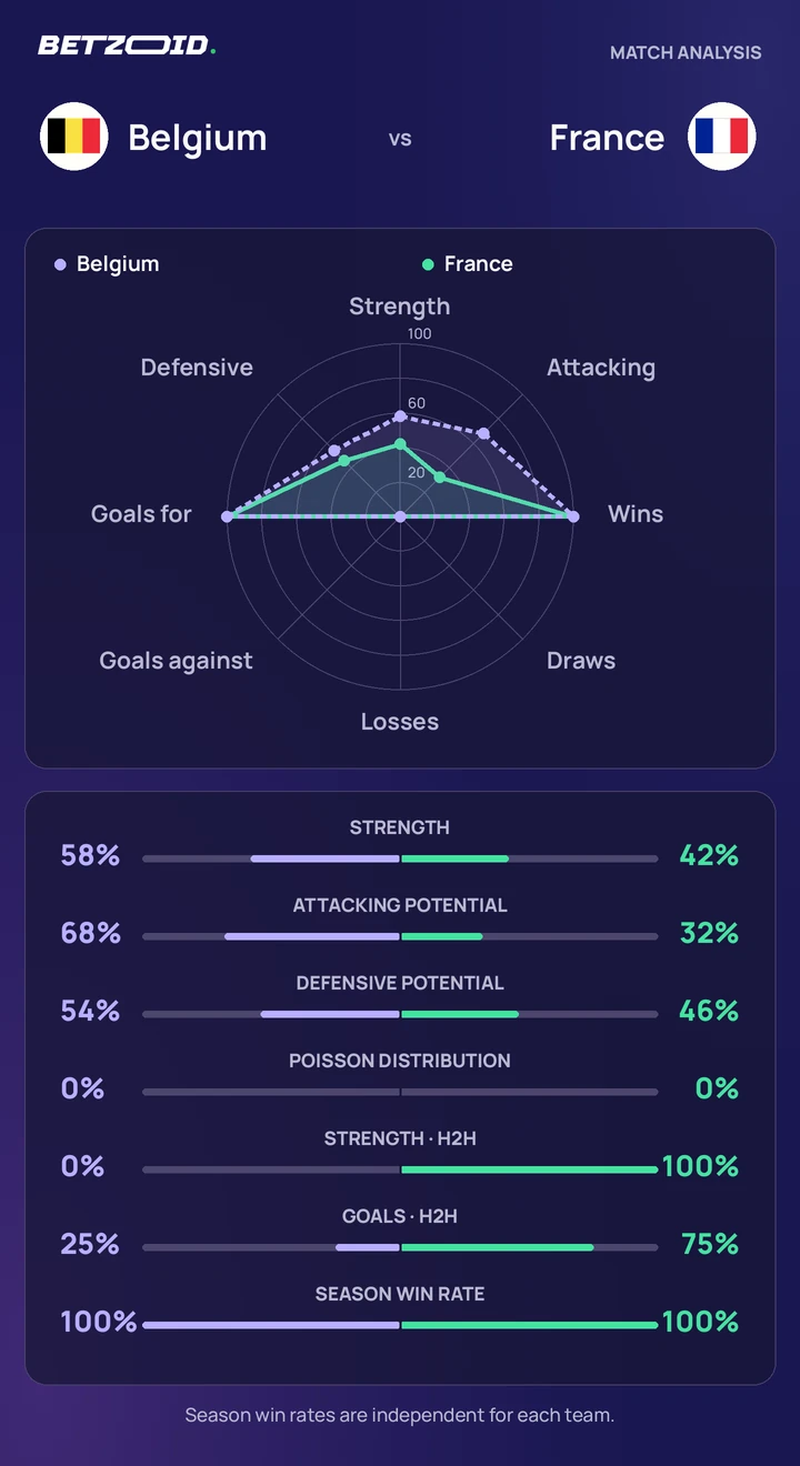 Belgium vs France statistics: team strength, attack, defence and head-to-head comparison.