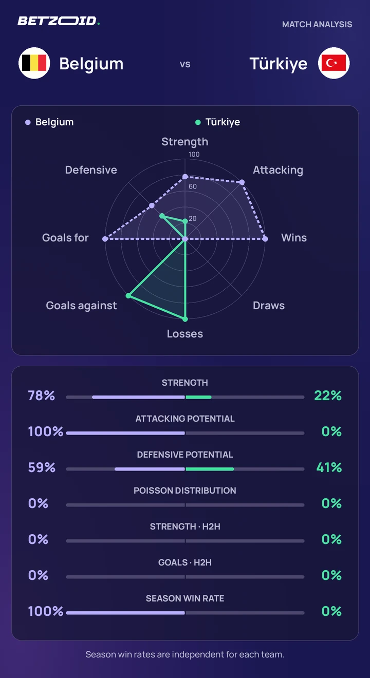 Belgium vs Türkiye statistics: team strength, attack, defence and head-to-head comparison.