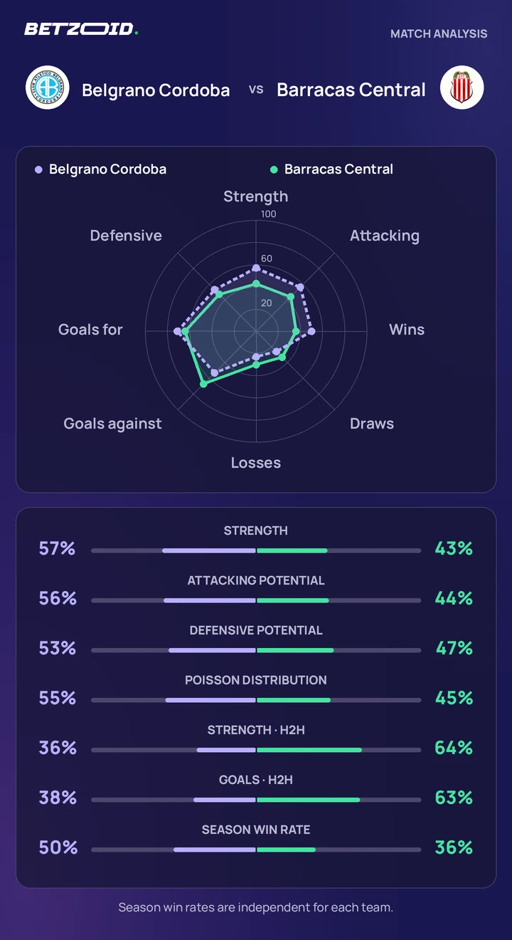 Belgrano Cordoba vs Barracas Central — team comparison Belgrano Cordoba vs Barracas Central statistics: team strength, attack, defence and head-to-head comparison.