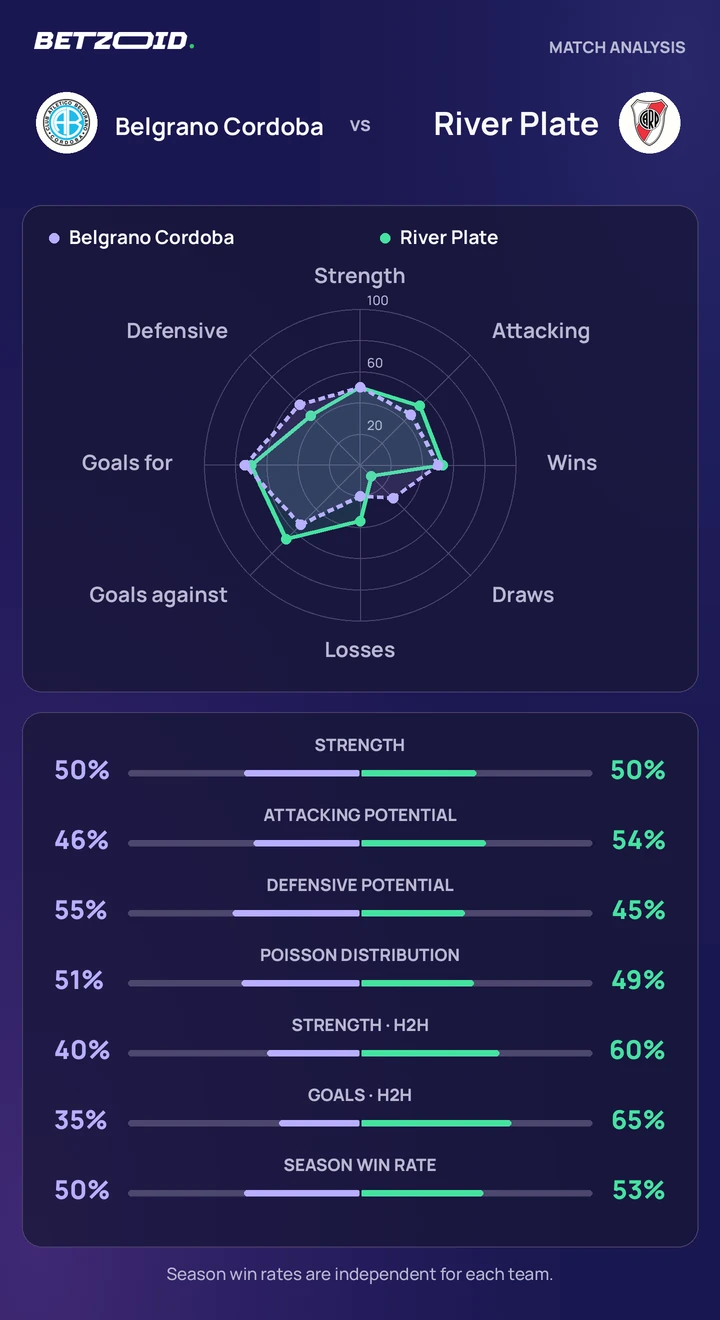 Belgrano Cordoba vs River Plate — team comparison Belgrano Cordoba vs River Plate statistics: team strength, attack, defence and head-to-head comparison.