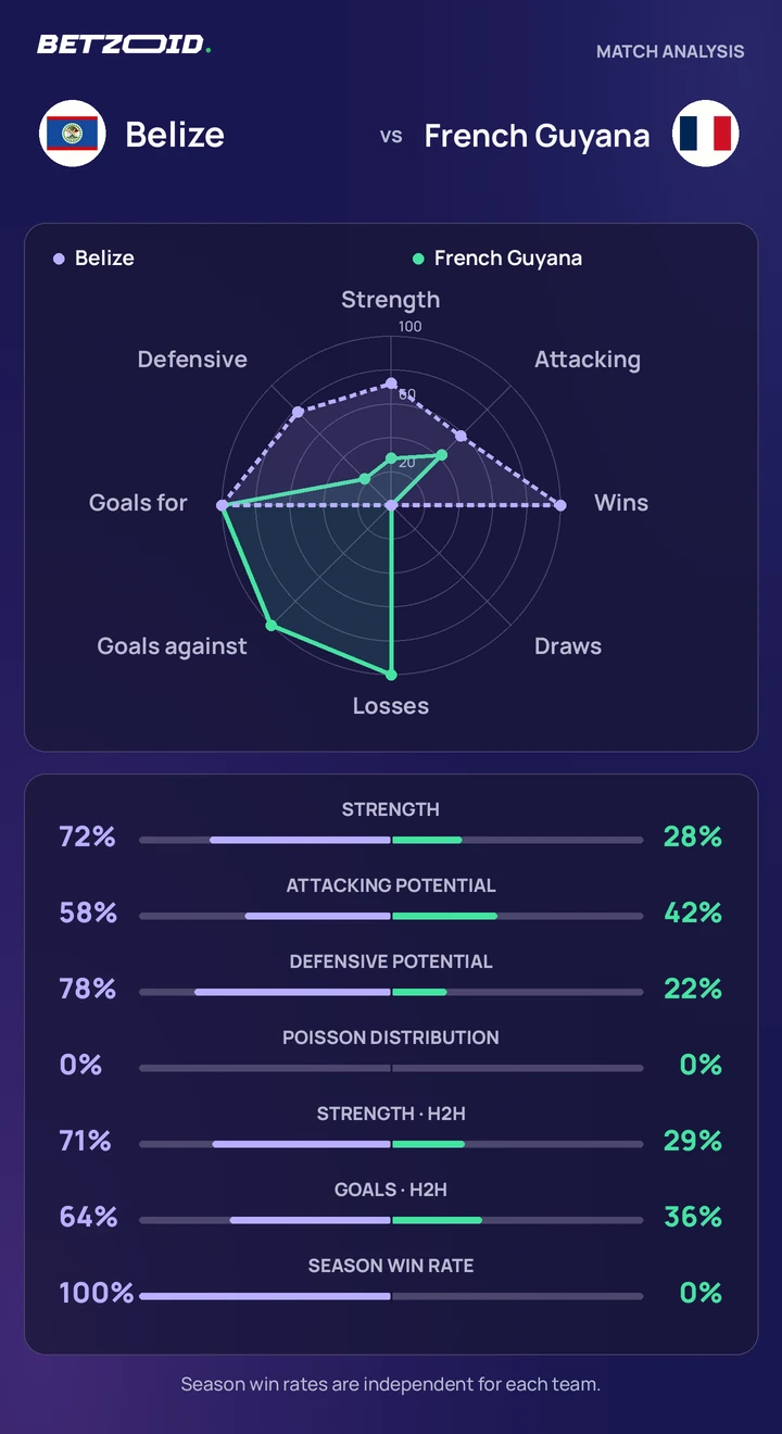 Belize vs French Guyana statistics: team strength, attack, defence and head-to-head comparison.