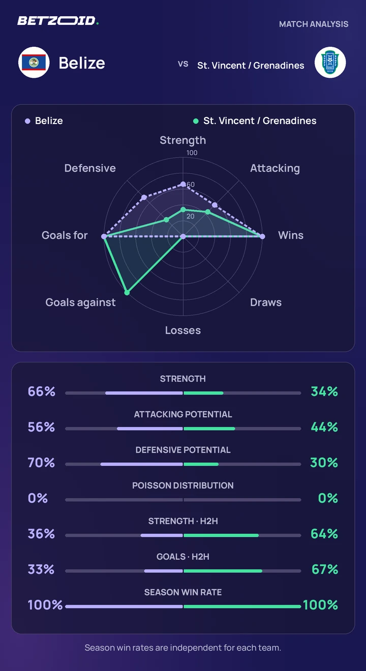 Belize vs St. Vincent / Grenadines — team comparison Belize vs St. Vincent / Grenadines statistics: team strength, attack, defence and head-to-head comparison.
