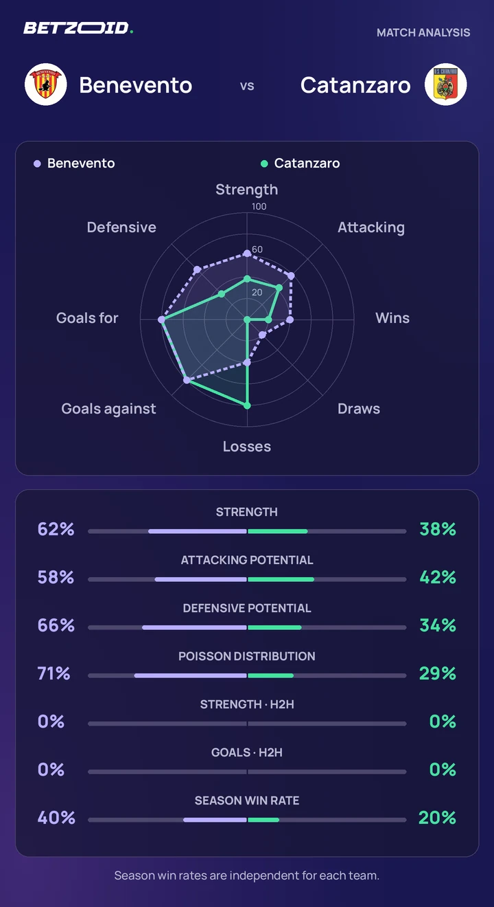 Benevento vs Catanzaro statistics: team strength, attack, defence and head-to-head comparison.
