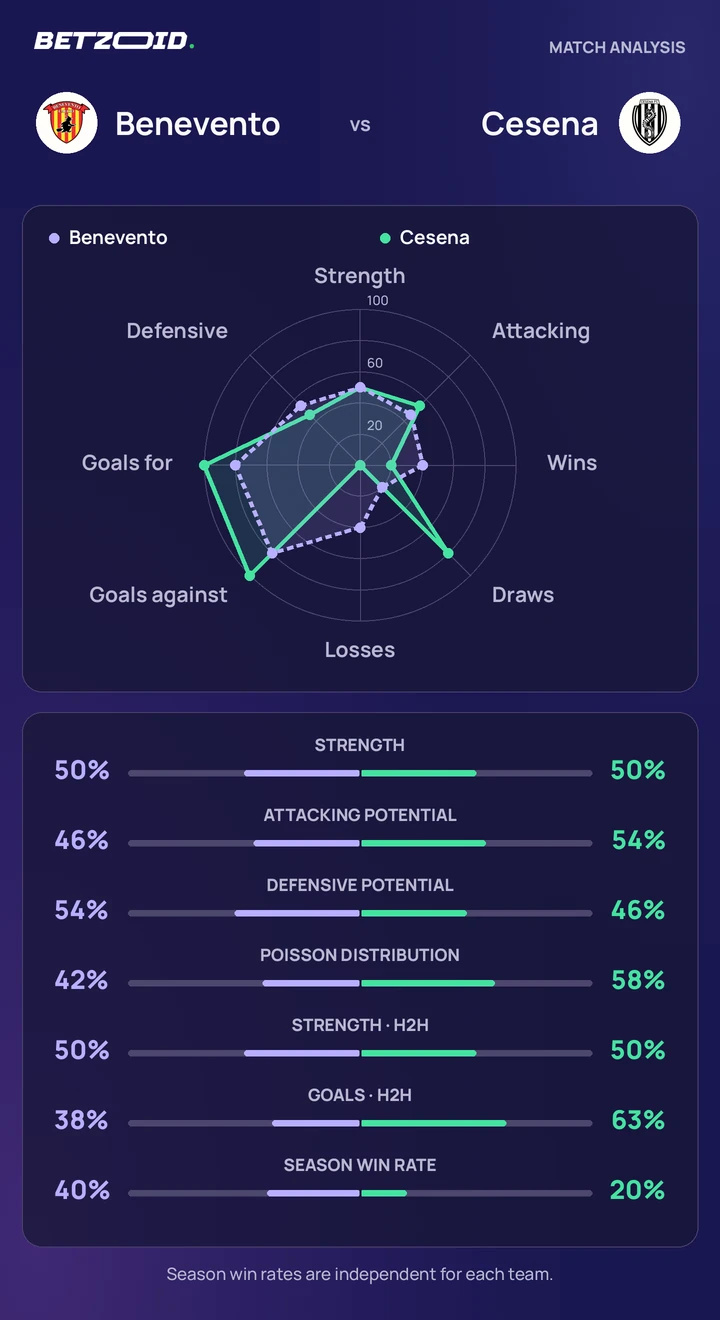 Benevento vs Cesena statistics: team strength, attack, defence and head-to-head comparison.