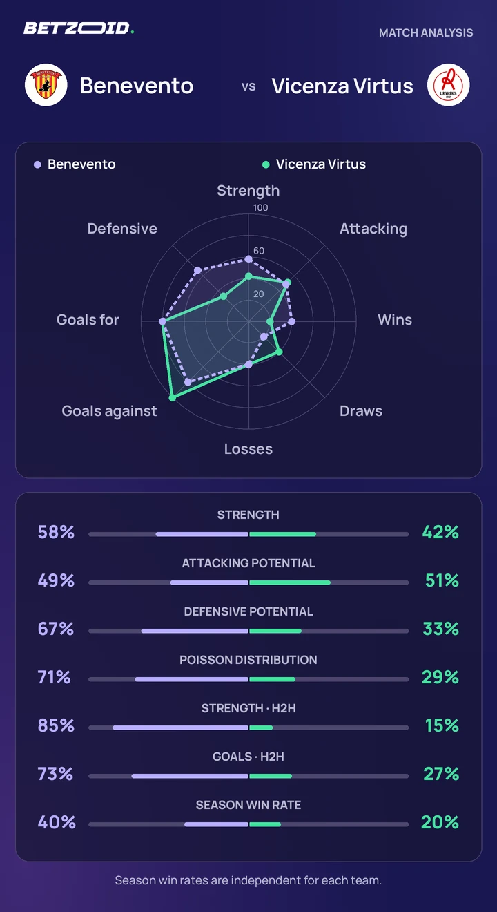 Benevento vs Vicenza Virtus — team comparison Benevento vs Vicenza Virtus statistics: team strength, attack, defence and head-to-head comparison.