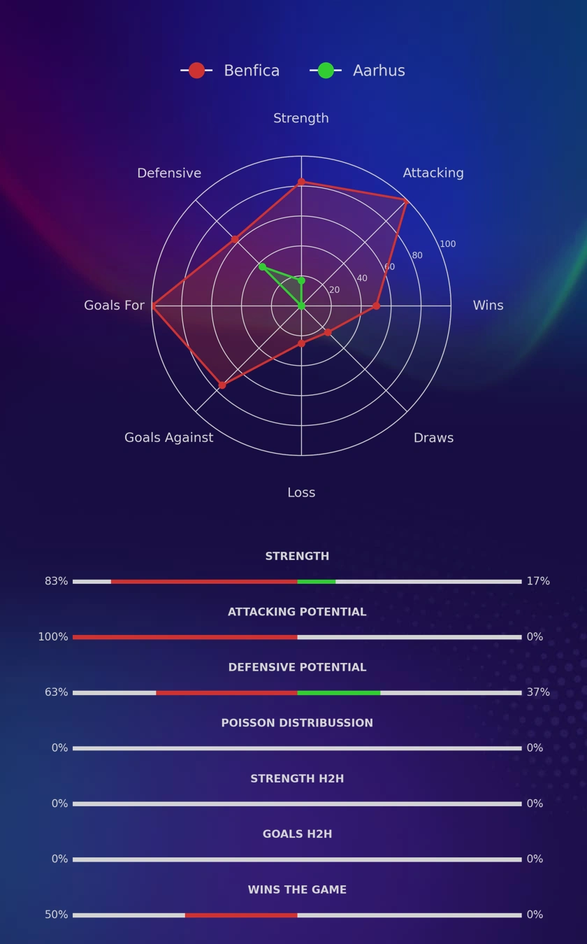 Benfica - Aarhus diagrams