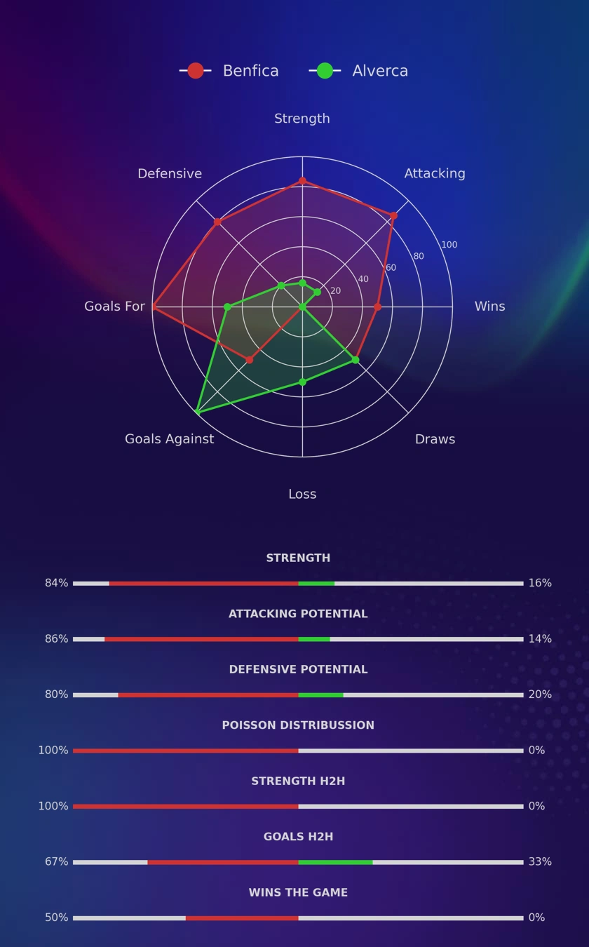 Benfica - Alverca diagrams