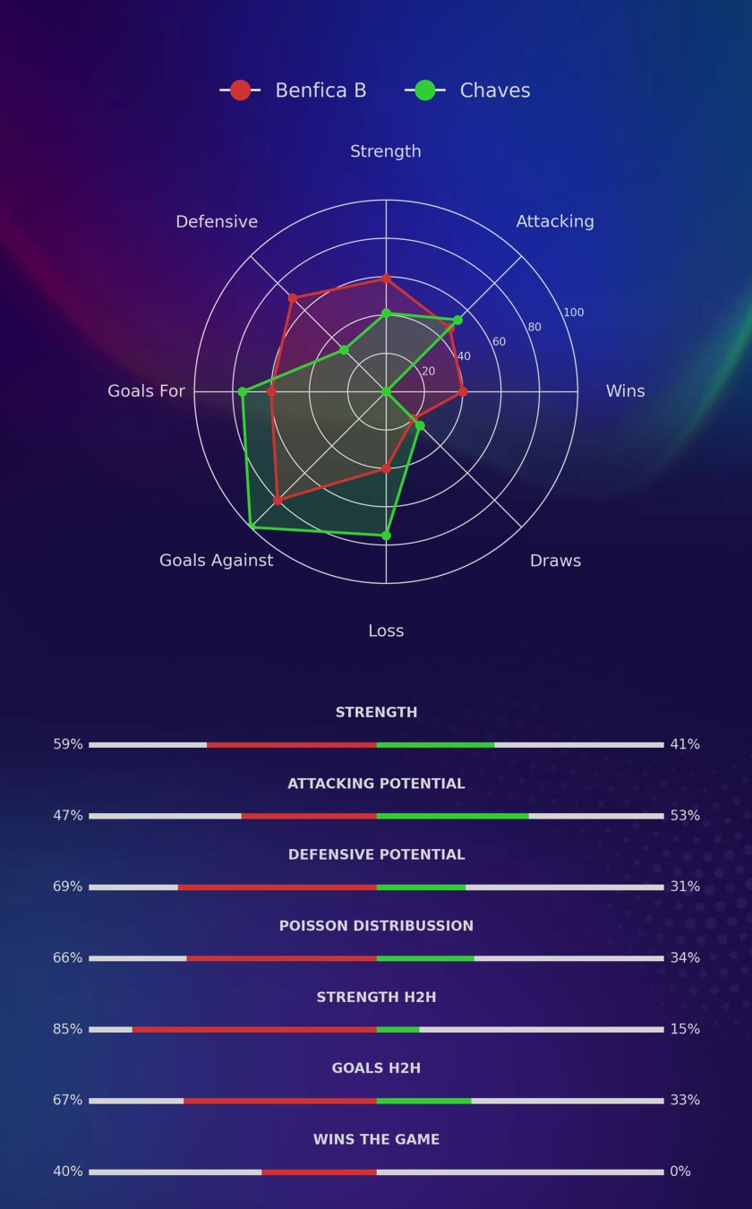 Benfica B - Chaves diagrams